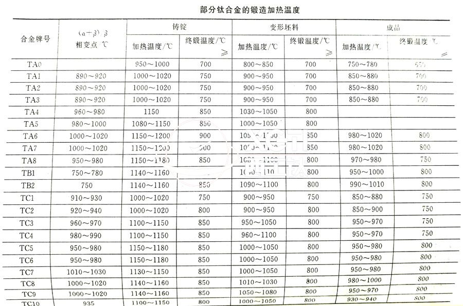 鈦合金鍛件廠家常用的TC4、TA2鈦合金鍛造加熱溫度的選擇參考表